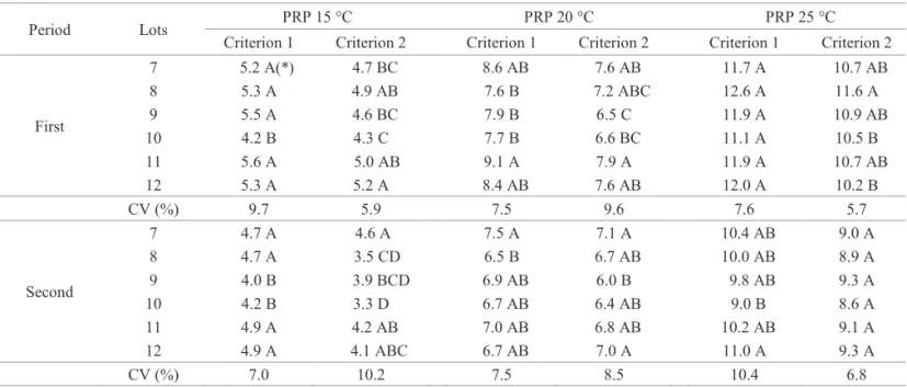 Table 4. Mean indices of precocity of primary root protrusion at 15 °C (PRP 15 °C), 20 °C (PRP 20 °C) and 25 °C (PRP 25 °C),  considering primary root protrusion  (Criterion 1) and seedlings with a primary root at least 2 mm long (Criterion 2), for  six lo