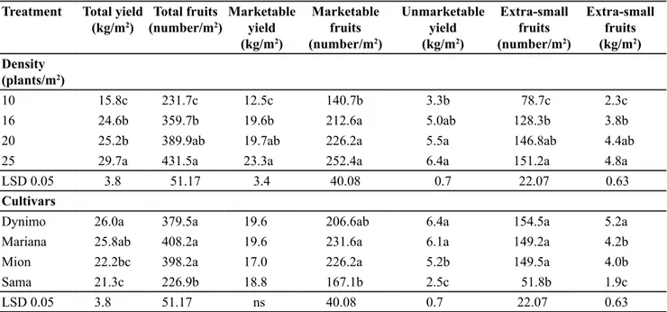 Table 1. Effect of plant density on yield and fruit size of determinate tomato cultivars (spring/summer season)