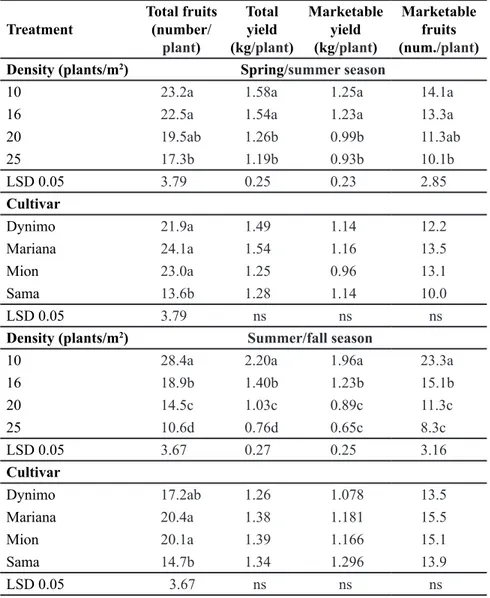 Table 2.  Effect of determinate tomato cultivars at different plant densities on tomato yield  per plant during spring/summer season and summer/fall season