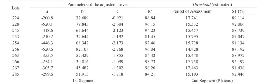 Table 4.   Estimates of the segmented nonlinear model parameters with response in plateau of the quadratic regressions (a, b, c),  coeffi cients  of  determination  (R 2 ) and coordinates of thresholds (minimum periods of assessment; percentage of  seedlin
