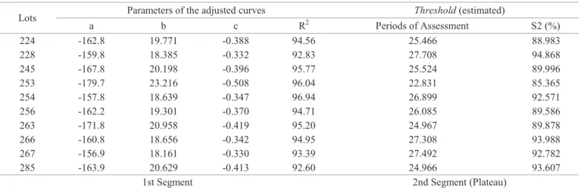 Table 5.   Estimates of the segmented nonlinear model parameters with response in plateau of the quadratic regressions (a, b, c),  coefficients  of  determination  (R 2 ) and coordinates of thresholds (minimum periods of assessment; percentage of  seedling