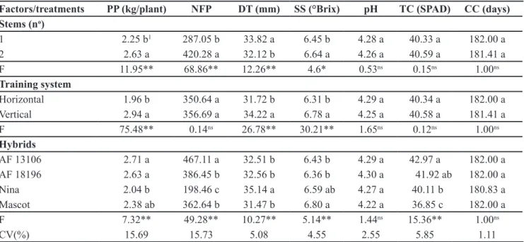 Table 1.  Average values of the variables production per plant (PP), number of fruits per plant (NFP), transversal fruit diameter (DT), soluble  solids (SS), pH, chlorophyll index (TC) and crop cycle (CC) analyzed in function of different hybrids, training