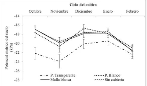 Figura 2. Promedios mensuales del potencial mátrico del suelo, bajo las diferentes cubiertas  utilizadas para el cultivo del tomate de cáscara (monthly averages of soil matric potential  under different covers used for growing husk tomato)