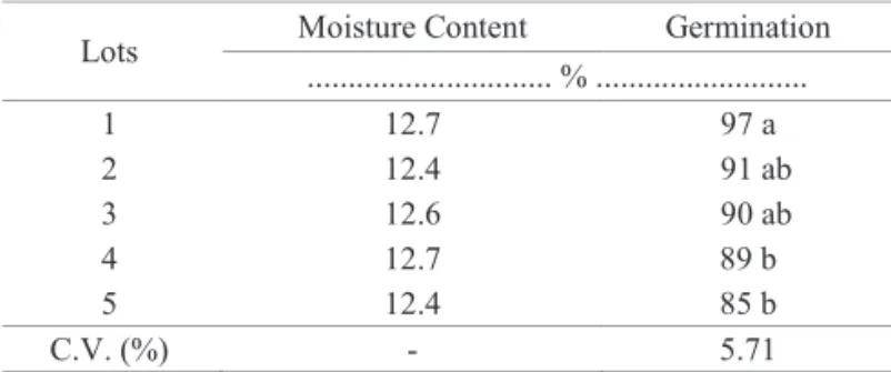 Table 1.  Mean data of the seed moisture content and germination  of five lots of wheat, cultivar BRS 208.