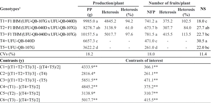 Table 2. Agronomic evaluation of heterosis in okra genotypes depending on hybridization type