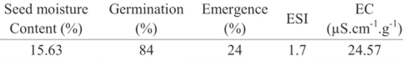 Table 1. Seed moisture content and physiological quality of  gherkin seeds before priming.