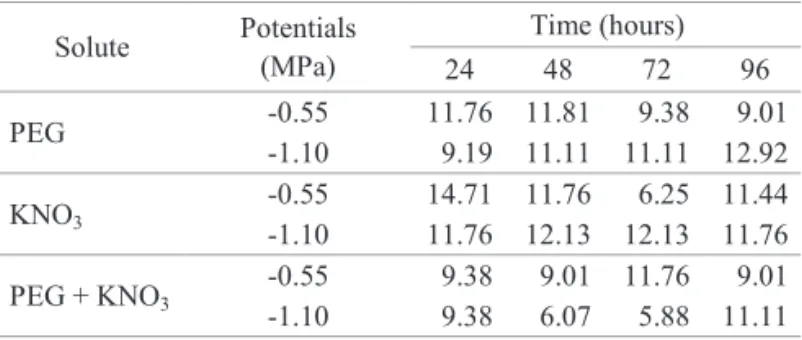 Table 2. Seed moisture content of gherkin seeds submitted to  physiological priming using three solutes in two  osmotic potentials in four times, after drying in  environmental conditions for 48 hours.