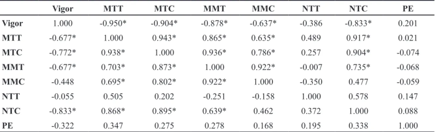 Table 2. Phenotypic coefficients of correlation, for traits evaluated in two commercial potato cultivars and 11 advanced clones in the spring  season of 2010 (down diagonal), and two commercial cultivars and six clones in the autumn season of 2011 (upper d