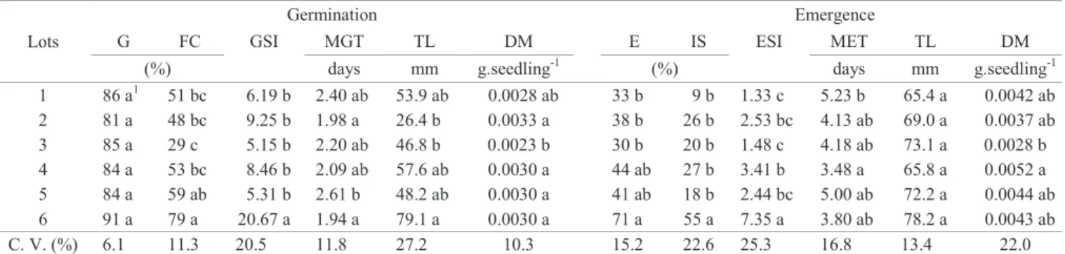 Table 1.  Seed germination and seedlings emergence of niger (Guizotia abyssinica) seeds from different lots.