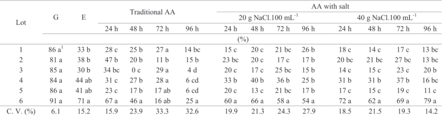 Table 5.  Initial percentages of seed germination (G) and seedling field emergence (E) of niger ( Guizotia abyssinica) seeds and  after the accelerated aging (AA) periods by the traditional procedures and with saturated salt solution (NaCl) at the  tempera
