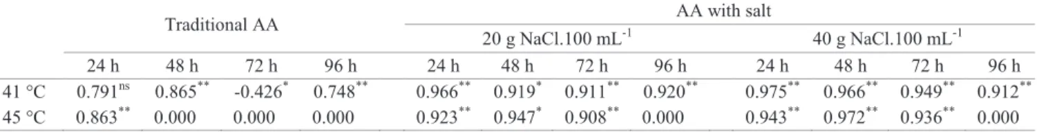 Table 7.  Simple  Pearson  correlation  coefficients  (r)  estimated  between  accelerated  aging  tests  (AA)  and  seedling  field  emergence in six lots of niger (Guizotia abyssinica) seeds.