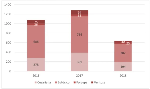 Figura 3 – Gráfico do n.º de partos segundo o tipo no Hospital de Portimão em 2015, 2017 e 2018 579614641540560580600620640660201520172018Partos2783891946887663823633257594400200400600800100012001400201520172018