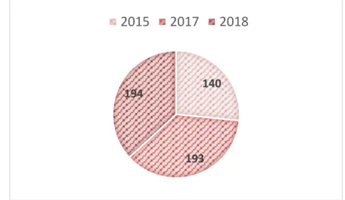 Figura 4 - Gráfico do n.º de cesarianas no Hospital de Portimão no 1º semestre de 2015, 2017 e  2018 