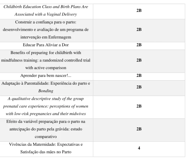 Tabela 3 - Classificação de Oxford Centre for Evidence-Based Medicine dos estudos selecionados 