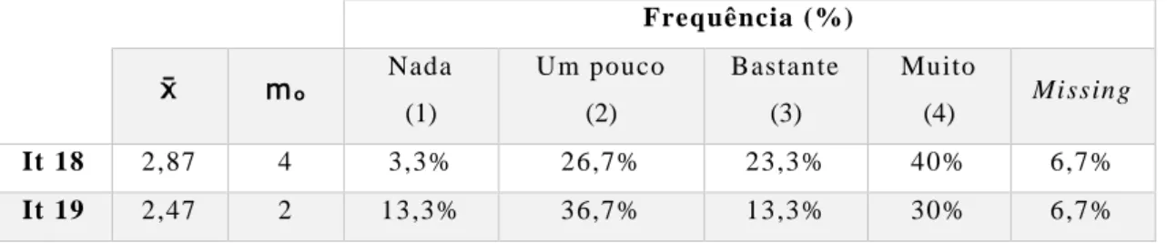 Tabela 6 - Tabela de frequências do uso de métodos de respiração e relaxamento no TP e parto  Frequência (%)   mₒ Nada  (1)  Um pouco  (2)  Bastante  (3)  Muito  (4)  Missing   It 18   2,87  4  3,3%  26,7%  23,3%  40%  6,7%  It 19   2,47  2  13,3%  36,7%  