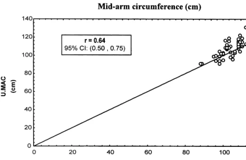Fig. 2. Concordance correlation between mid-arm circumference (MAC) measured by anthropometry (AMAC) and measured by ultrasound (UMAC).
