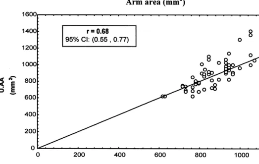 Fig. 3. Concordance correlation between arm area (AA) measured by anthropometry (AAA) and measured by ultrasound (UAA).