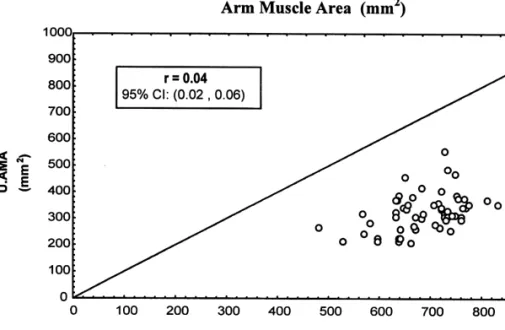 Fig. 4. Concordance correlation between arm muscle area (AMA) measured by anthropometry (AAMA) and measured by ultrasound (UAMA).