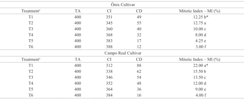 Table 3.  Total number of metaphase cells analyzed (TA), at interphase (CI), number of cells under different phases of mitotic  division (CD) and the mitotic index (MI) in two wheat cultivars, Ônix and Fundacep Campo Real, submitted to six  different aging