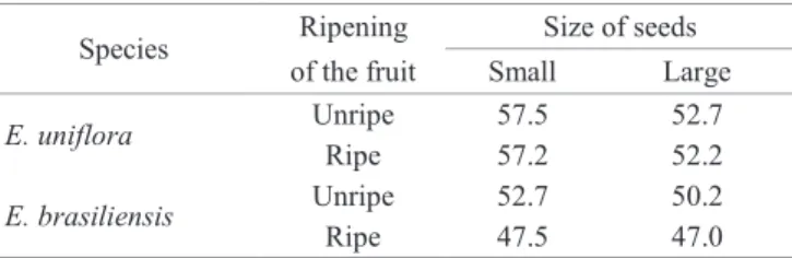 Table 1.  Water content (%) of seeds of Eugenia  uniflora  and  E. brasiliensis obtained in two stages of fruit  ripening and separated by size in small or large.
