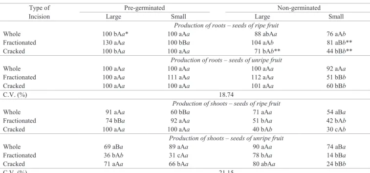 Table 3.  Production of roots and seedlings (% relative to the initial number of seeds) per seed or fractions of Eugenia  brasiliensis seeds, of small and large seeds, derived from ripe or unripe fruits, with no visible germination at the  time of the inci