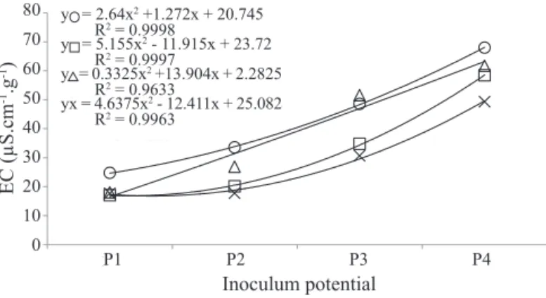 Figure 3.  Average values of electrical conductivity obtained  from corns seeds of cultivars C1 (RB9308YG)  and C2 (RB9108), inoculated with S
