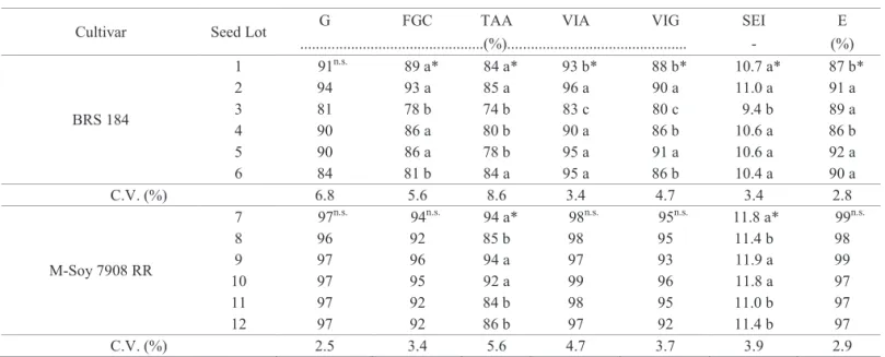 Table 1.  Germination (G), first germination count (FGC), traditional accelerated aging (TAA), viability - tetrazolium (VIA),  vigor - tetrazolium (VIG), seed emergence index (SEI) and percentage of seedling emergence (E) from six lots of  soybean seeds of