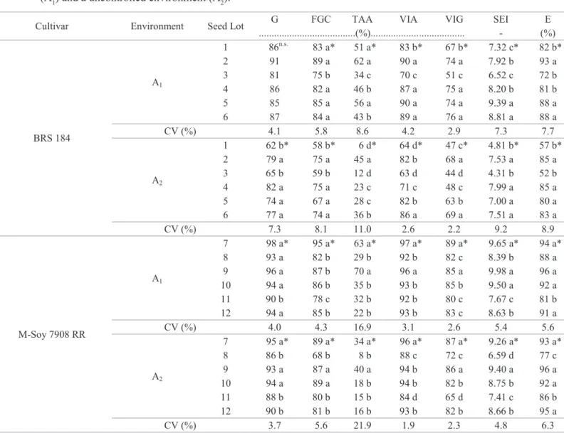 Table 2.  Germination (G), first germination count (FGC), traditional accelerated aging (TAA), viability-tetrazolium (VIA),  vigor-tetrazolium (VIG), speed emergence index (SEI) and percentage of seedling emergence in sand (E) of six lots  of soybean seeds