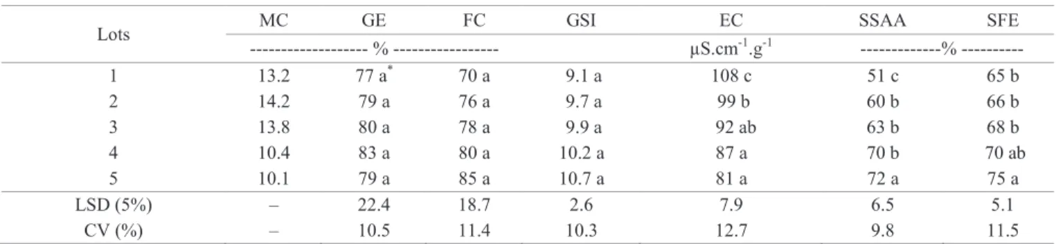Table 1.  Initial seed moisture content (MC), germination (GE), first germination count (FC), germination speed index (GSI),  electrical conductivity (EC), saturated salt accelerated aging (SSAA) and seedling field emergence (SFE) of five sunn  hemp seed l