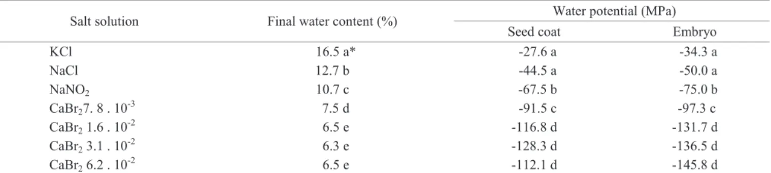 Table 1.  Seed water content and water potential (-MPa) of embryo and seed coat of Caesalpinia echinata Lam