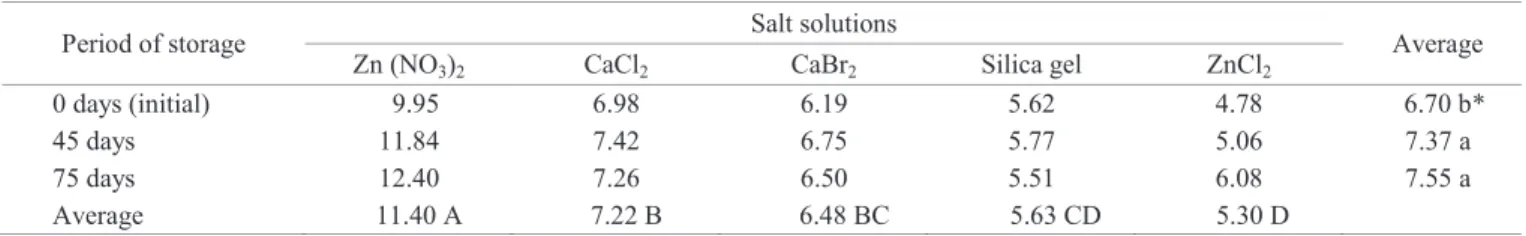 Table 2.  Water content of Caesalpinia echinata Lam. seeds incubated in airtight flasks with saturated salt solutions, stored for  45 and 75 days