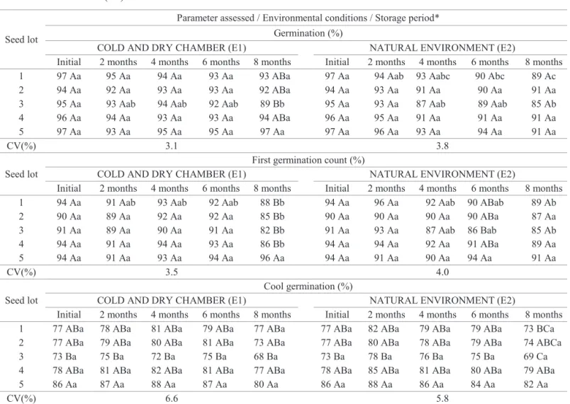 Table 1.  Percentages of germination, first germination count and cool germination obtained from seeds of five different cotton  seed lots (cv