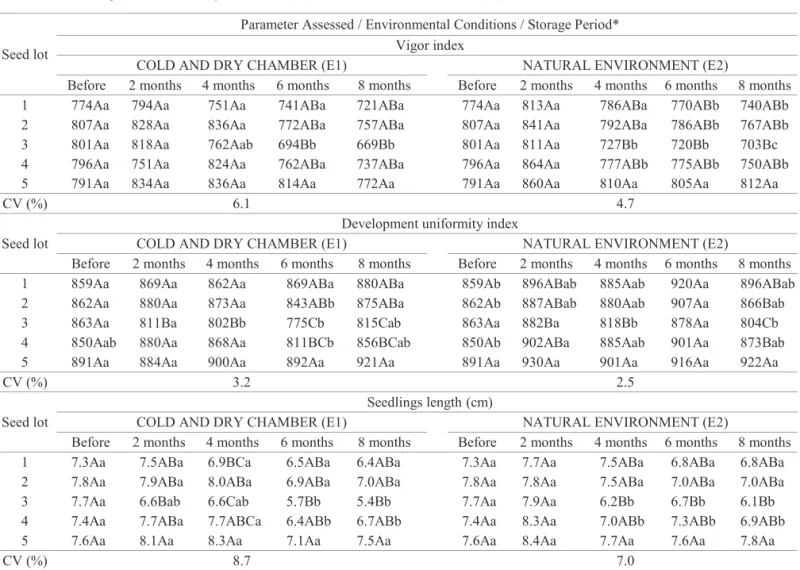 Table 3.  Vigor index, development uniformity and seedlings length, determined by the Seed Vigor Imaging System (SVIS ® )  on cotton seeds, cv