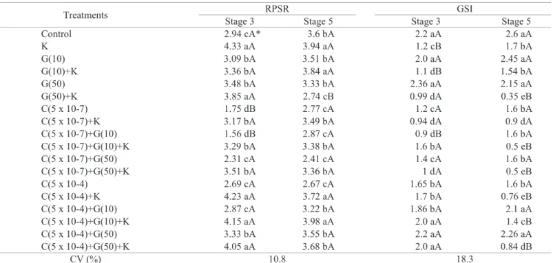Table 4.  Radicle protrusion speed rate (RPSR); germination speed index (GSI) of papaya seeds from “Solo” fruits harvested  at maturity stages 3 and 5 and treated with different growth regulators