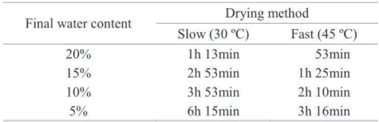 Table 2.  Water content and final drying time of  Handroanthus  serratifolius seeds according to the drying method.