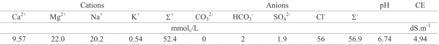 Table 1. Chemical characteristics of biosaline water (BW).