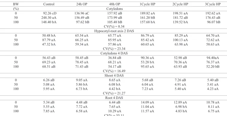 Table 3.  Content of total protein (μg.g -1  of fresh weight) in cucumber seedlings cv