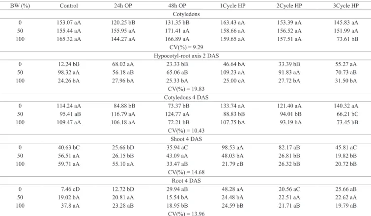 Table 4.  Content of total aminoacids (μmol.g -1  of fresh weight) in cucumber seedlings cv