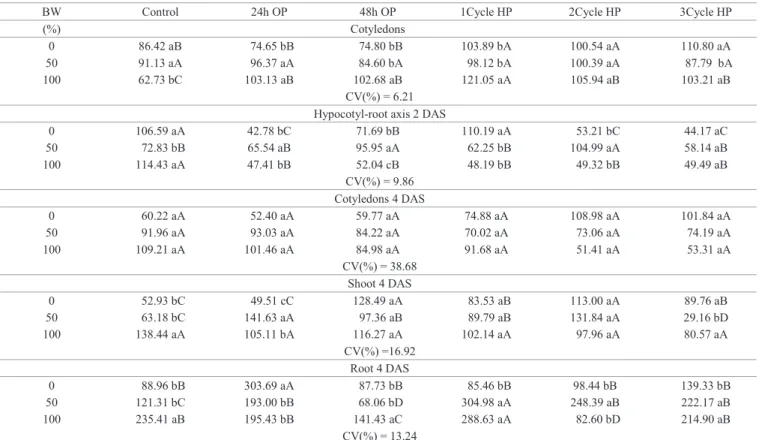 Table 5.  Content of total soluble sugars ( μ mol.g -1  of fresh weight) in cucumber seedlings cv