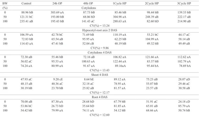 Table 6.  Content of reducing sugars (μmol.g -1  of fresh weight) in cucumber seedlings cv