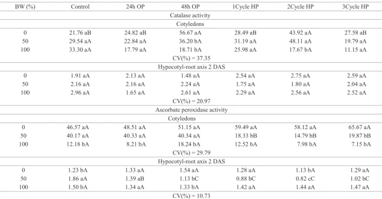 Table 7.  Catalase- CAT activity  (μmol H 2 O 2  min -1 .mg protein -1 ) and ascorbate peroxidase- APX activity  (ηmol ascorbate.min -1 