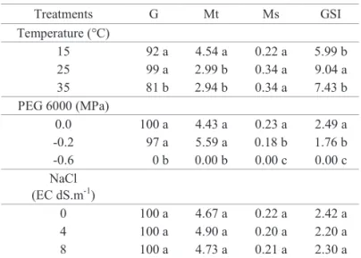 Table  1.  Germination (G, %), Mean time (Mt, days),  Mean speed (Ms, days -1 ) and germination speed  index (GSI, radical protrusion.day -1 ) of Erythrina  velutina  seeds subjected to different temperatures,   osmotic potentials, and concentrations of Na