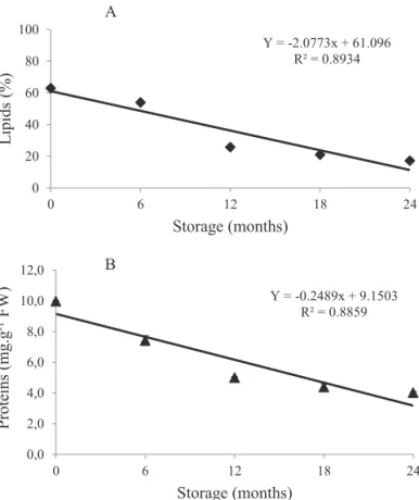 Figure 2. Lipid content (A) and protein content (B) at  different storage times of White ipe seeds (Tabebuia  roseoalba (Ridl.) Sandwith).