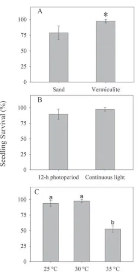 Figure  2. Seedling survival (%) of sacha inchi under  different substrate (A), light (B) and temperature  (C) conditions