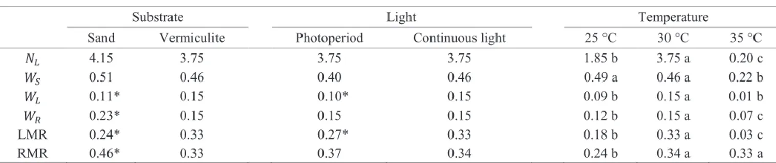 Table 1.  Number of leaves (N L ), seedling dry weight (W S ) (g), leaves dry weight (W L ) (g), roots dry weight (W R ) (g), leaf  mass ratio (LMR) and root mass ratio (RMR) of sacha inchi seedlings maintained under different substrate, light and  tempera