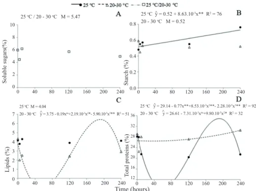 Figure 2.  Mobilization of reserves during germination of papaya seeds subjected to constant temperature (25 ºC), to alternating  temperature  (20-30  ºC),  or  to  the  mean  of  the  two  treatments  (25  ºC/20-30  ºC)  (interaction  not  significant): A