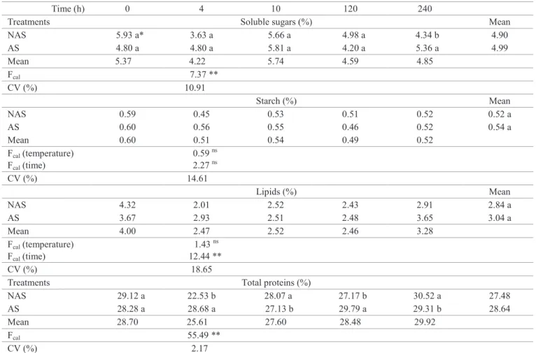 Table 4.  Concentrations  of  soluble  sugars,  starch,  lipids,  and  total  proteins,  expressed  in  percentage  (m/m)  during  the  germination phases of non-aged papaya seeds (NAS) subjected to accelerated aging (AS).