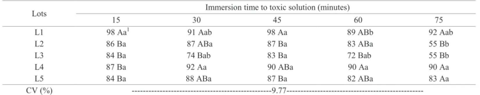 Table 2.  Germination (%) of bean seed lots, cultivar Carnaval MG, immersed for  different times in toxic solution.