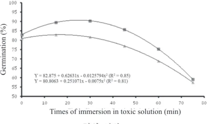 Figure 1.  Germination of bean seeds of cultivar Carnaval MG  after different immersion periods in toxic solution.