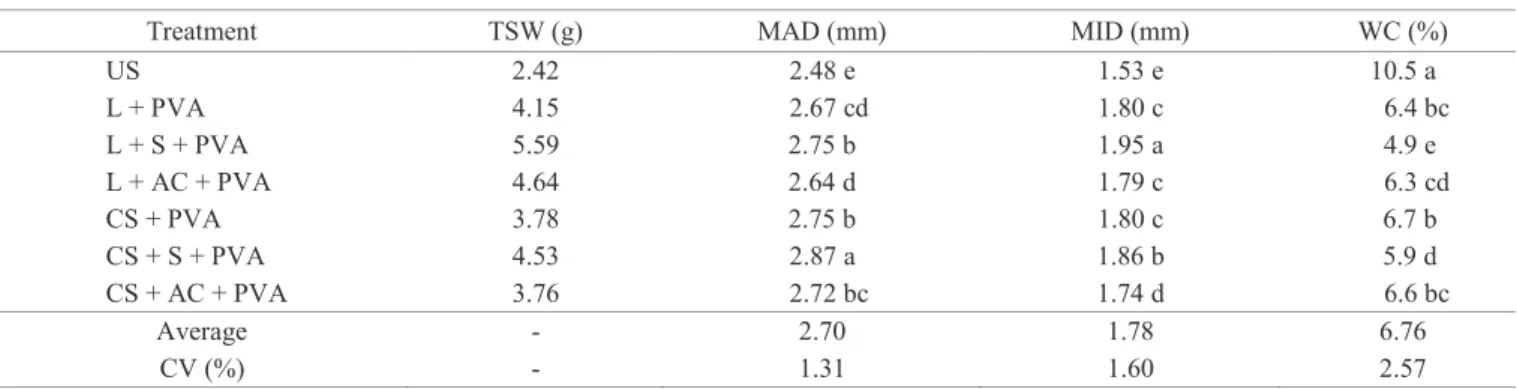 Table 1.  Thousand seed weight (TSW) (g), maximum diameter (MAD) (mm), minimum diameter (MID) (mm) and water  content (WC) (%) of stylosanthes cv